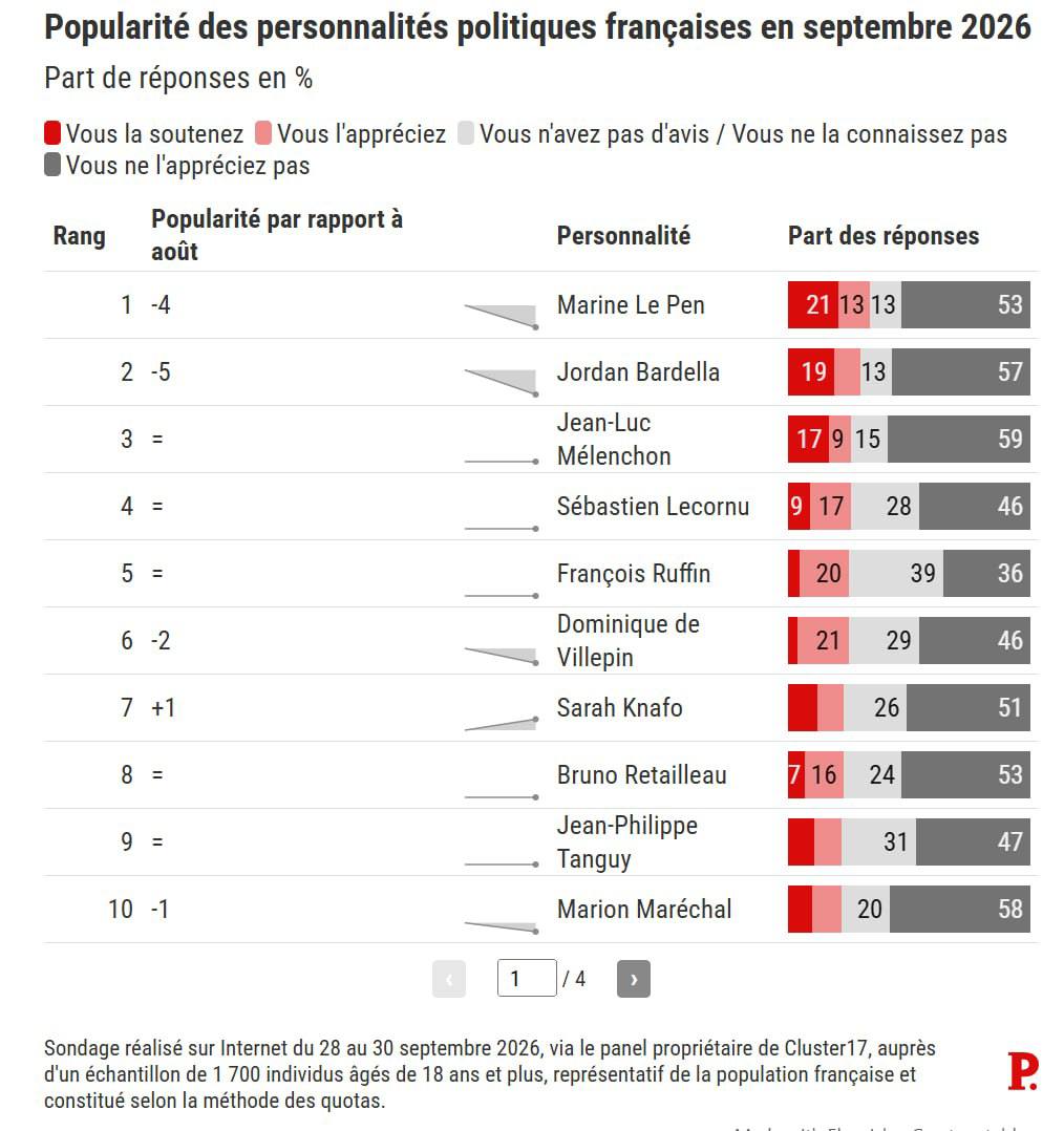ALeaument's tweet photo. Chute libre de Marine Le Pen et Jordan Bardella dans le baromètre de popularité politique de Cluster 17. 

En troisième position, Jean-Luc Mélenchon est sur le point de passer en tête du classement, toutes formations politiques confondues. https://t.co/v73BDmkYzG
