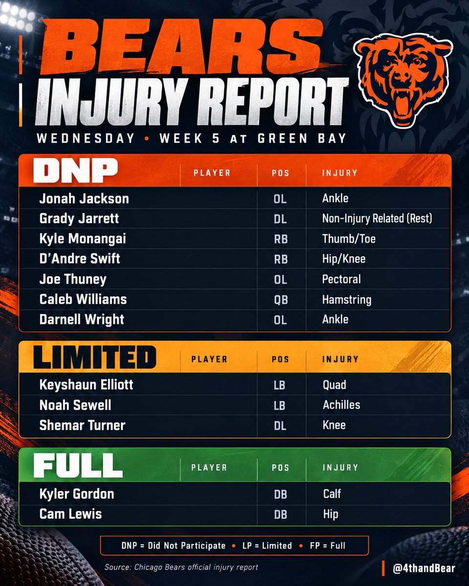 4thandBear's tweet photo. Bears injury report for Packers week.
A few big names to watch, especially Kyle Monangai’s new toe issue.
Kyler Gordon full is the good news. https://t.co/kz09kKQVwi