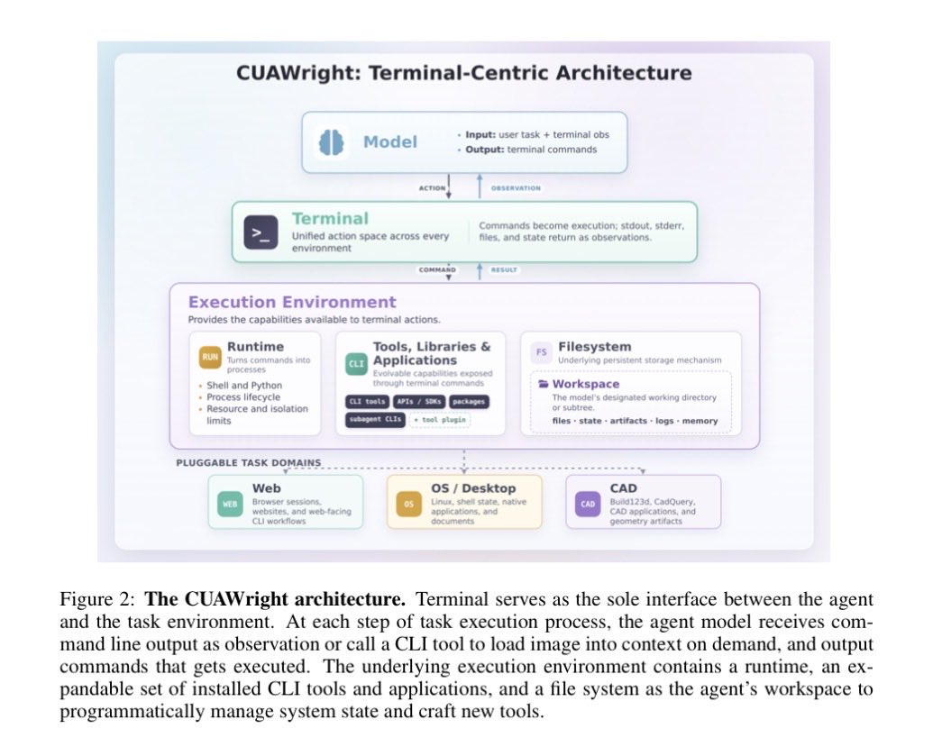 CUAWright architecture diagram showing the model, terminal, execution environment, tools, file system, workspace, and pluggable task domains