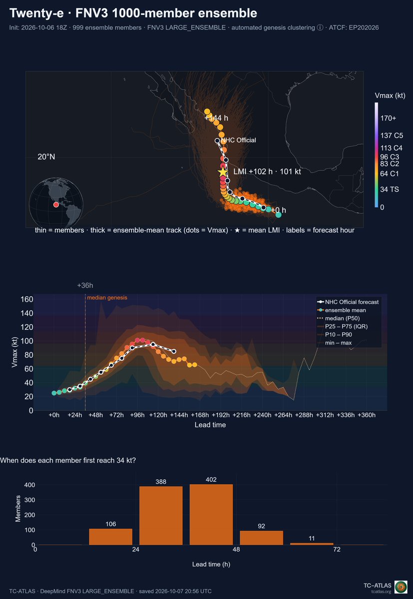 Sausius_wx's tweet photo. Confidence continues to increase that Simon should become a major hurricane. Most skillfull physics based guides and nearly all GDM ensemble members show this. A major landfall also seems incraesingly likely but there continues to be quite a large spraed in depicted locations https://t.co/ySTM5ANNnY