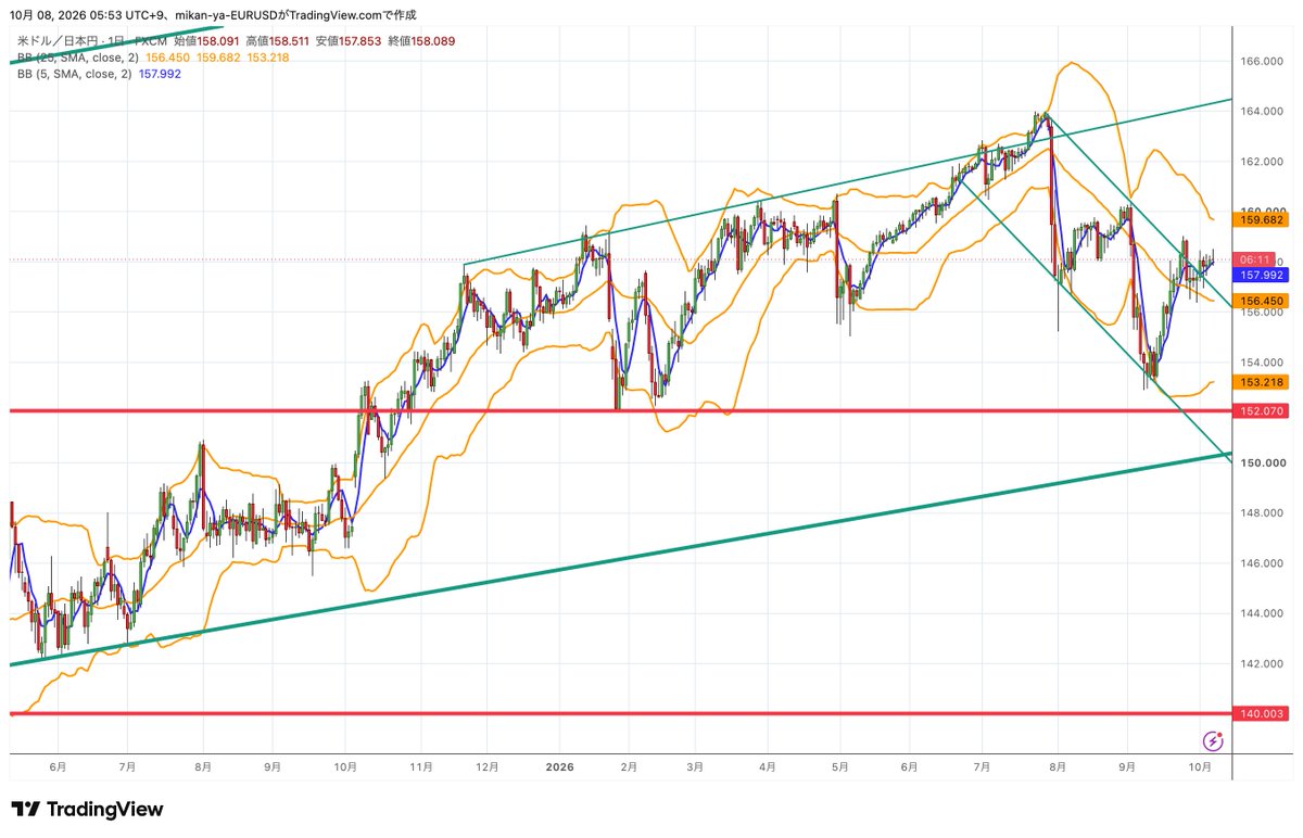 mikan__ya's tweet photo. #ドル円 #USDJPY
日足は方向感に乏しく、引き続き156.5−159.0円のレンジを想定
1時間足は上昇三角形の下限を割れたものの下落は加速せず。BBも横向きで、BB±2σにあたる157.9−158.5円のレンジを想定
明確なブレイクを確認するまでは方向を決めつけず様子見 https://t.co/YKC7p6vNyz