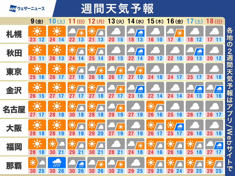 wni_jp's tweet photo. 【週間天気予報】この先のポイント
・三連休にかけて秋晴れ続く
・2つの台風の動向に注意
・朝晩と昼間の寒暖差大　北日本は紅葉色づく
https://t.co/txBRyw7xZT https://t.co/CKuQq8d4zL