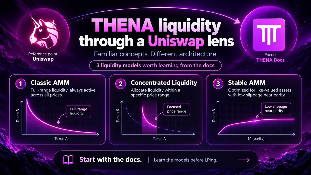 erlangsada0's tweet photo. 1/ If Uniswap is your AMM reference point, @thenafi_ liquidity stack is interesting to unpack.

Some ideas will feel familiar, but the implementation is different.

Here are 3 THENA liquidity models worth learning from the docs 🧵 https://t.co/yX4KXFWq1K