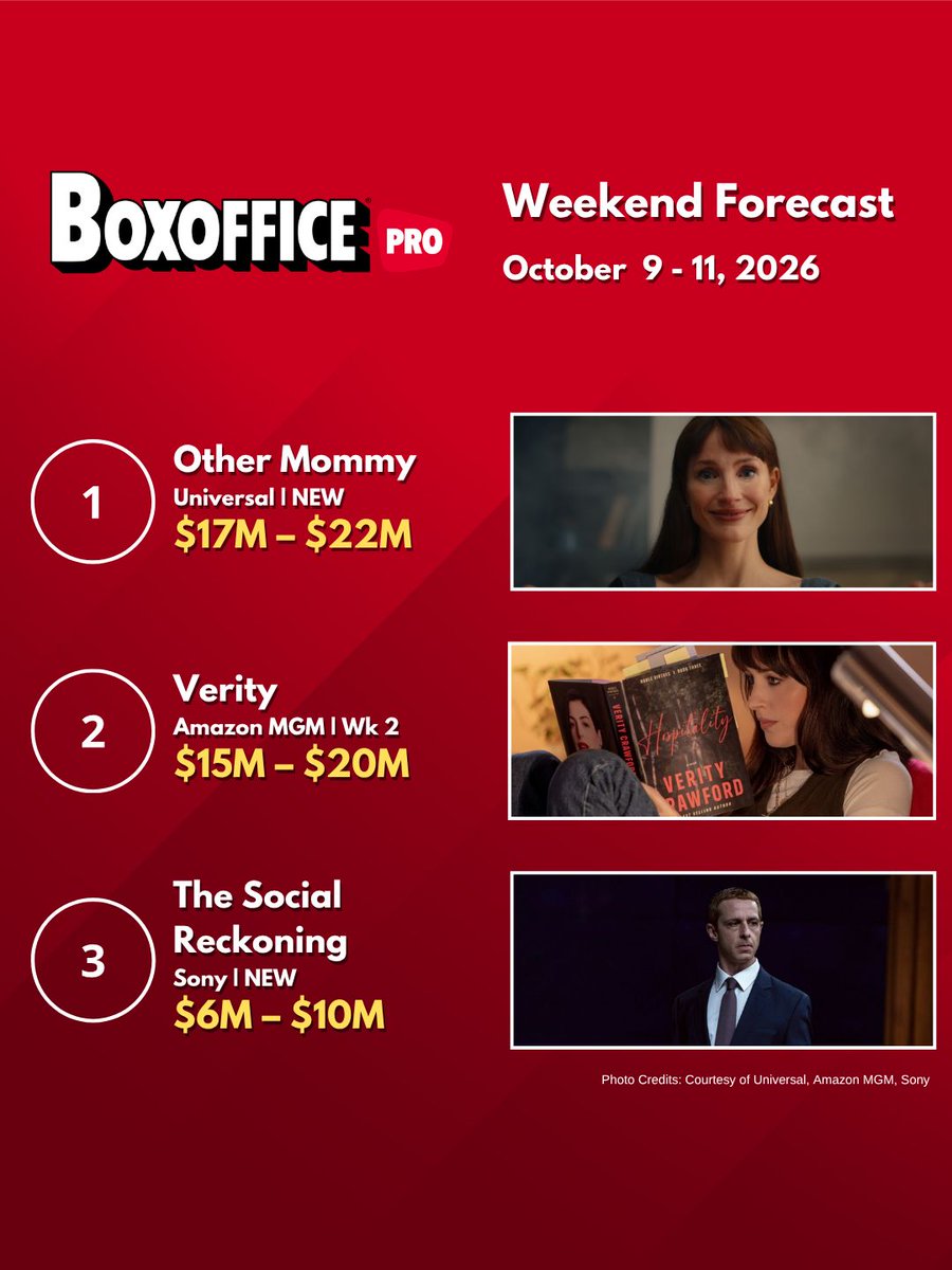 BoxOffice's tweet photo. Weekend Preview: OTHER MOMMY Set to Smother the Box Office. Read the full forecast: https://t.co/od8ho4jUcq #OtherMommy #Verity #TheSocialReckoning #BoxOffice https://t.co/CaPCiplrpb