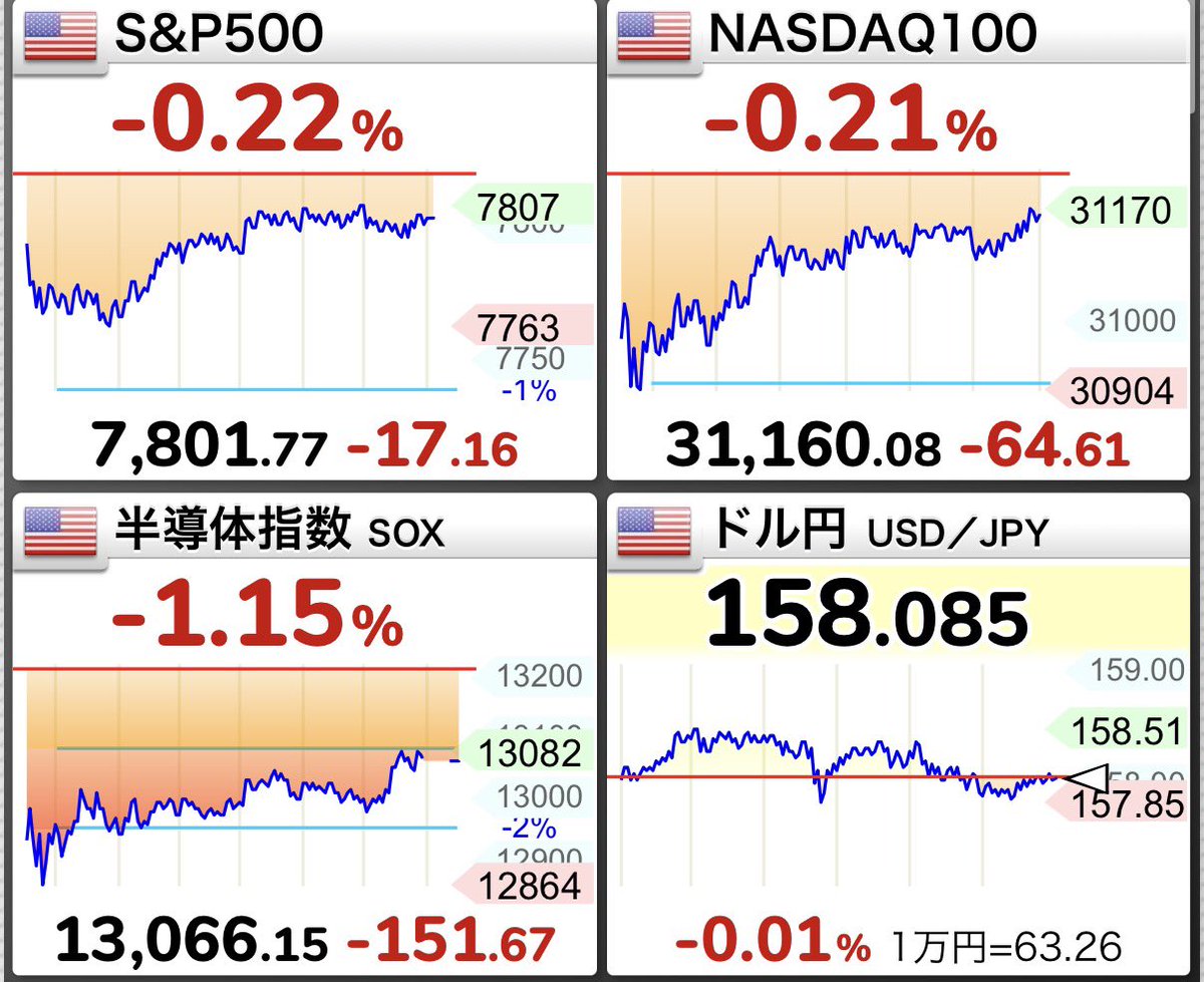 toruoka2016's tweet photo. S&amp;P500は少し下落⤵️

トランプ氏は金利上昇を理由にFRBを「米国の低迷望んでる」と批判😇改めて金利引き下げを主張⤵️

S&amp;P500は7800pt守れています👍引き続きJust Keep Buyingでいきましょう https://t.co/YJdKHIQrWi