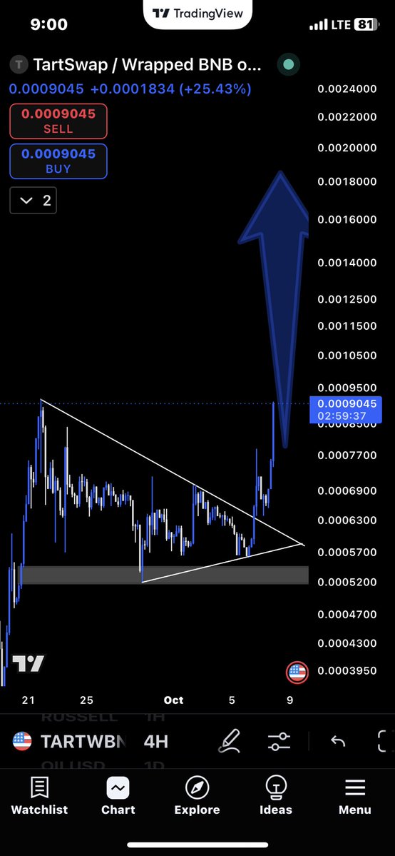 EasyMoneyML20's tweet photo. The identical pattern that fueled $CREPE  run to its all-time high is now forming on $TART

These cakes cooked up by @notralbnb are about to break out of accumulation range and skyrocket… it’ll happen.🚀🚀🚀

 $CREPE and $TART will fly🚀🚀🚀 

#TART #CREPE https://t.co/H41o7T4frZ