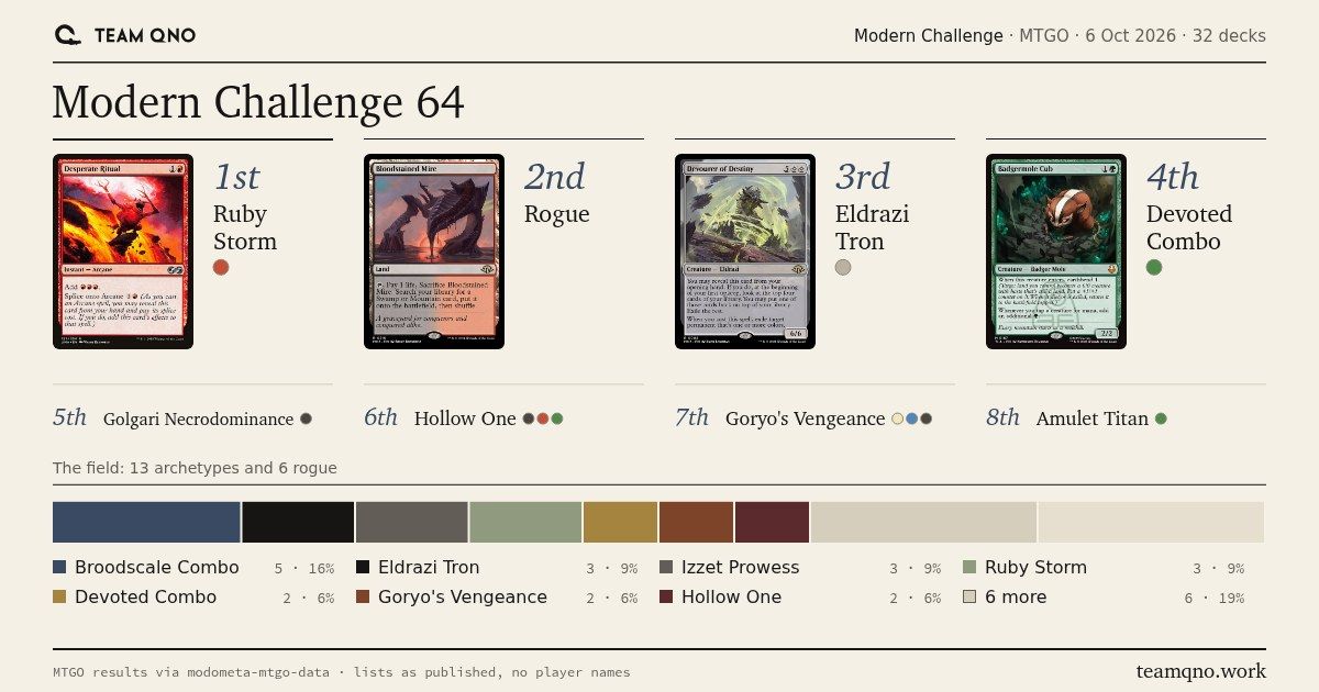 TeamQno's tweet photo. 🏆 Modern Challenge 64 · Modern
Oct 6 · 32 decks

🥇  Ruby Storm
🥉  Eldrazi Tron
4th  Devoted Combo

Top 8: Ruby Storm 1, Eldrazi Tron 1, Devoted Combo 1, Golgari Necrodominance 1

✦ 2 Twinned Vision is new to Ruby Storm.

#MTG #MTGModern

https://t.co/EHWEh9rar5 https://t.co/gO4cYMFCag
