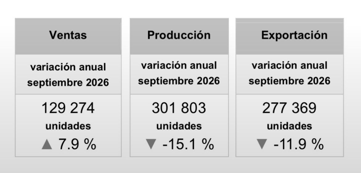 Carloslopezjone's tweet photo. Con el PRIAN la industria automotriz avanzó a pasos agigantados 
.
Con la 4T, se cierran plantas de manufactura 😢🇲🇽
.
Datos, no relatos 👇🏻
.
- Morelos
- Aguascalientes 
- Baja California
.
¿Cuál sigue? 
. https://t.co/tsVjzcqjWf