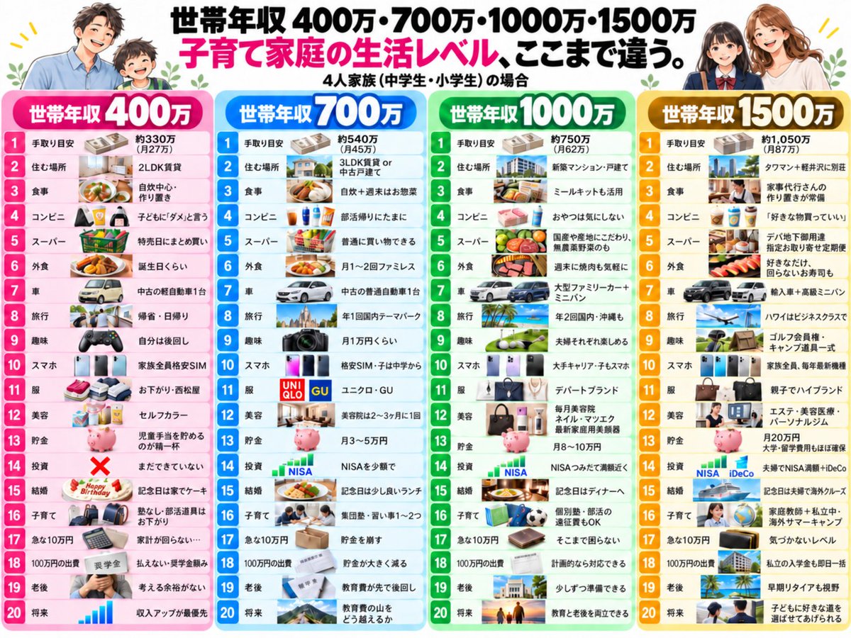 kirin_labo's tweet photo. 世帯年収400万と1500万、
子育て家庭の生活レベルの差がエグい。
ここまで変わるのか… https://t.co/jMSAFVIj0X
