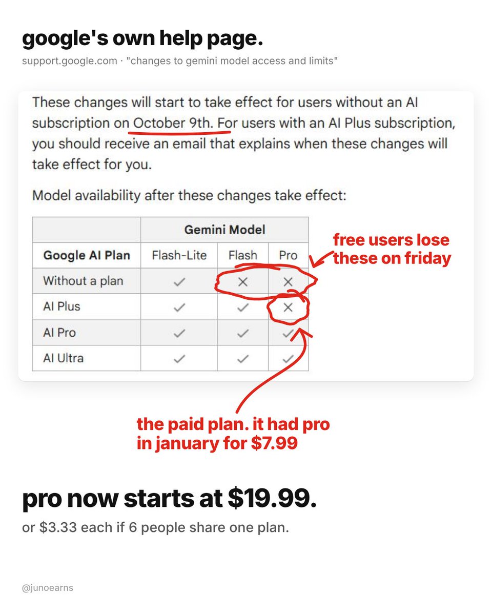 junoearns's tweet photo. wait. google is taking pro out of the gemini plan people PAY for??

and the $20 plan just got cheaper than the $5 one. stay with me

friday, oct 9. free gemini gets cut down to flash-lite. that's it. no flash, no pro

ai plus, the paid one, loses pro too. google is emailing plus people their own date

and look at this timeline, it's kind of insane
january: plus launches in the us. $7.99, gemini 3 pro included
june: price drops to $4.99. nice
october: pro is gone

price went down, then the best part walked out. shrinkflation, AI edition

so don't get played:

1. ai pro is $19.99 BUT you can share it with 5 people in your family group. everyone gets their OWN limits. 6 people, $3.33 each. that's less than plus and you actually keep pro

2. us college student? ai pro is free for a whole year if you sign up before dec 31. it auto renews at $19.99, set a reminder or it bites you

3. staying free? there's an effort switch now, low medium high. high burns through your limit way faster. leave it on low

seriously, before you pay $20 alone, text your group chat. someone there is probably already paying for this