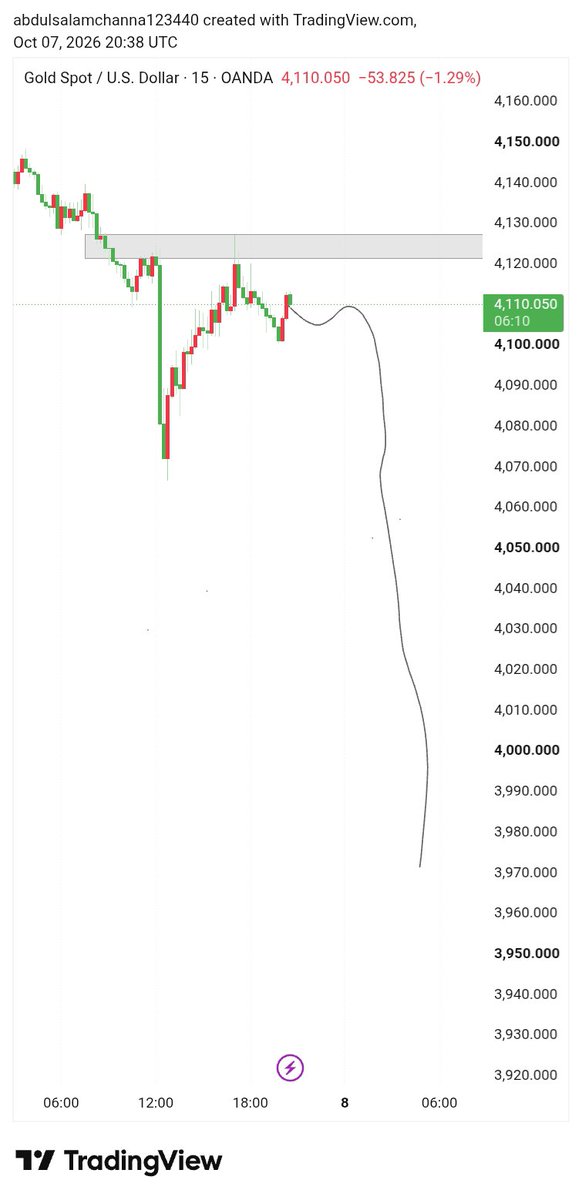 Golfcoursepk's tweet photo. #XAUUSD Will Crash 📉🔥
Incoming biggest crash loading... 🥂 https://t.co/MqIoBHXFt6