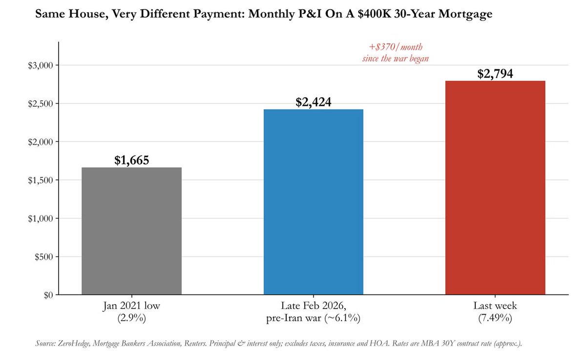 zerohedge's tweet photo. $400K Mortgage: monthly payments at...
2.9% (covid lows)
6.1% (pre-Iran)
7.5% (today) https://t.co/PbjCuBp7Fb