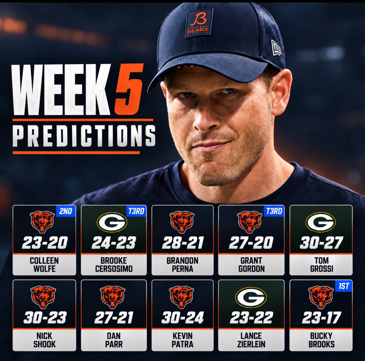 DieHard_Chicago's tweet photo. Somebody explain why the Bears are EXPECTED to win WITH their backup QB?

What kind of pass does Jordan Love get? https://t.co/0PXG3EZYOA