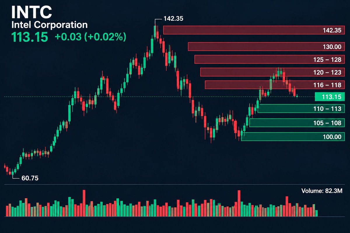 $INTC is sitting near $113.15 after hours, with the stock still roughly 86% above the $60.75 chart low.
The bigger recovery trend is intact, but short-term mome
