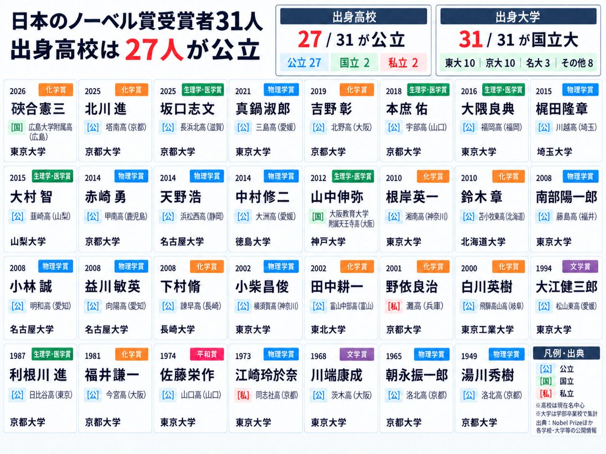 tatsu__it's tweet photo. 日本のノーベル賞受賞者31人。
地方の公立高校出身者、こんなに多いのか… https://t.co/Ar1tK2gCST