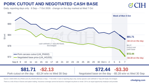 CIHHogTeam's tweet photo. Pork carcass cutout $81.71, -$2.13 on the day and -$3.24 week over week (vs Wed 30 Sep).

Negotiated base price $72.44, -$3.30 on the day, on 1,801 head.

Butt +$0.87 the only gainer; belly -$6.64 and ham -$2.74 led the decline.

#hogs #pork https://t.co/SlEuSzsirI