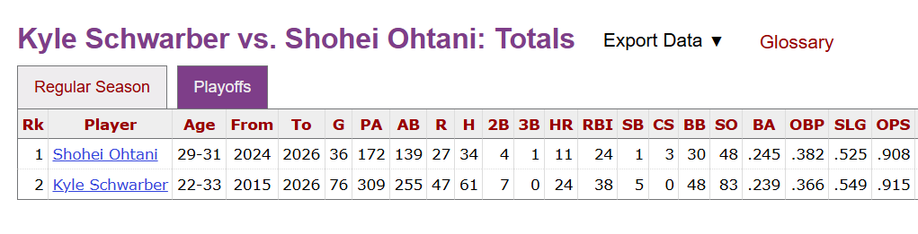 podoffame's tweet photo. After last night's 0-2 performance at the plate, Shohei Ohtani's career postseason OPS dropped below Kyle Schwarber's career postseason OPS. 

You would have to expect there are still many postseason games in both of their futures, but Schwarber does hold the lead as of today. https://t.co/temJnDcu0N