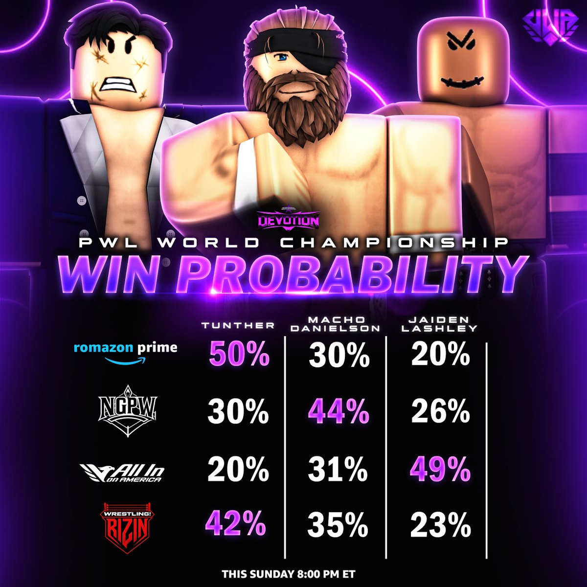 PWLROBLOX's tweet photo. LIVE ON SUNDAY AT #RBLXDEVOTION

We are in for one of the BIGGEST Matches in Ro-Wrestling Today as a Triple Threat for the WORLD CHAMPIONSHIP is officially underway at the PWL Return Show. ⭐

Romazon Prime, ALL-IN On America, and fellow UWA federations have released their Official Win probability percentages for the matchup. 📈

Who leaves as the FIRST EVER World Champion?