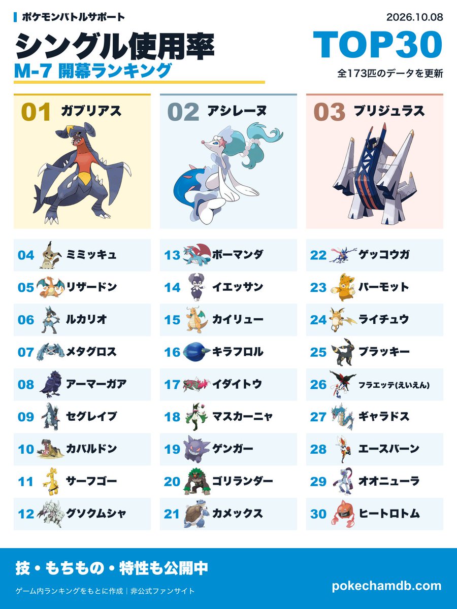 poketool2's tweet photo. シングル全数更新完了しました！！ https://t.co/mtO42ysK1F