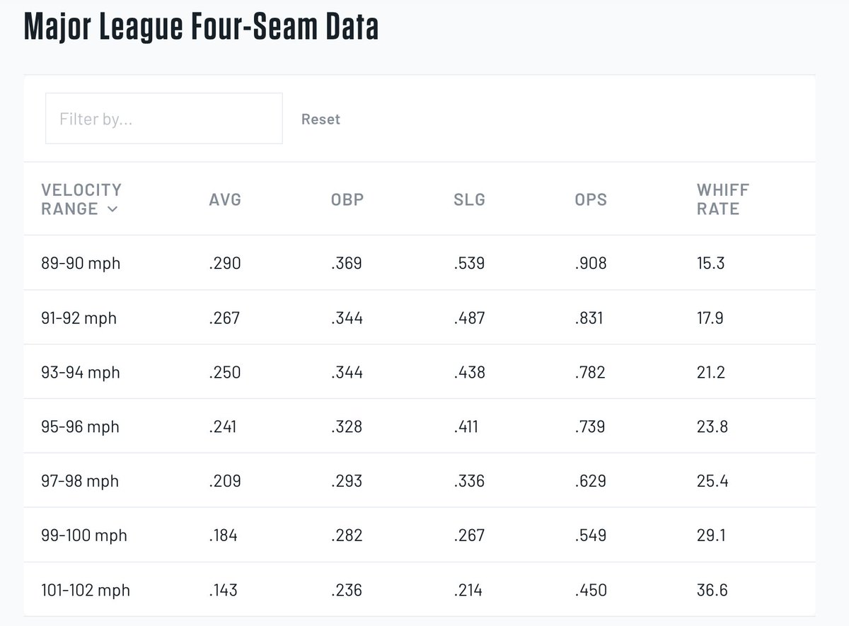 WhaleLionTiger's tweet photo. @sbrammer97 @BarryOnHere 100% does make a difference.

Here's the data from Baseball America. (2024)

The faster the pitch, the less time you have to react to the pitch. Not to mention movement/deception/etc https://t.co/b3X2rpjzHh