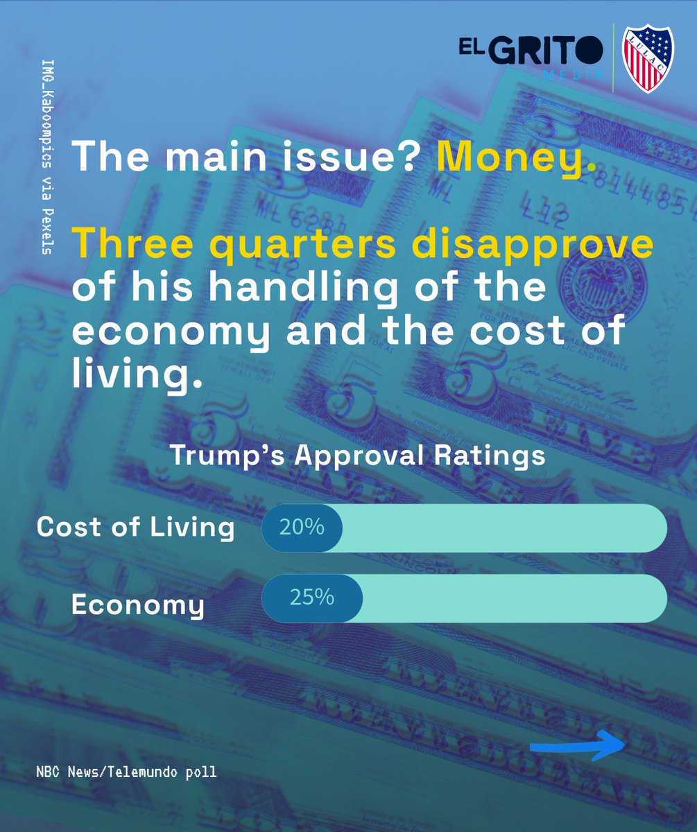 LULAC's tweet photo. New NBC/Telemundo poll shows Latino voters are pulling support for Pres. Trump and Republicans. His approval rating is 27% among Latino voters, with 69% disapproving. The new polling shows Latinos also disapprove of his handling of the economy, immigration, and foreign policy. https://t.co/2TuEul5WNY
