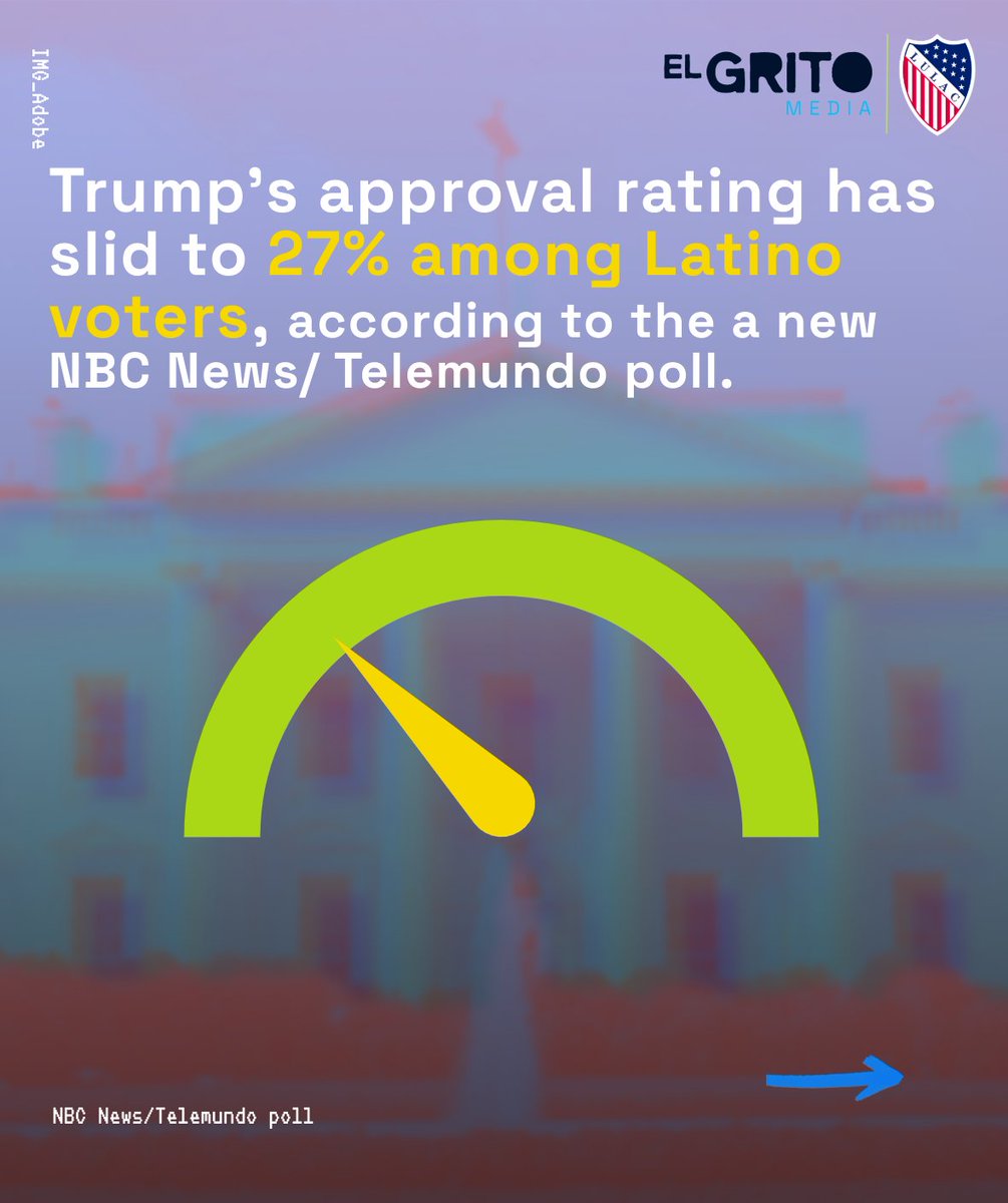 LULAC's tweet photo. New NBC/Telemundo poll shows Latino voters are pulling support for Pres. Trump and Republicans. His approval rating is 27% among Latino voters, with 69% disapproving. The new polling shows Latinos also disapprove of his handling of the economy, immigration, and foreign policy. https://t.co/2TuEul5WNY