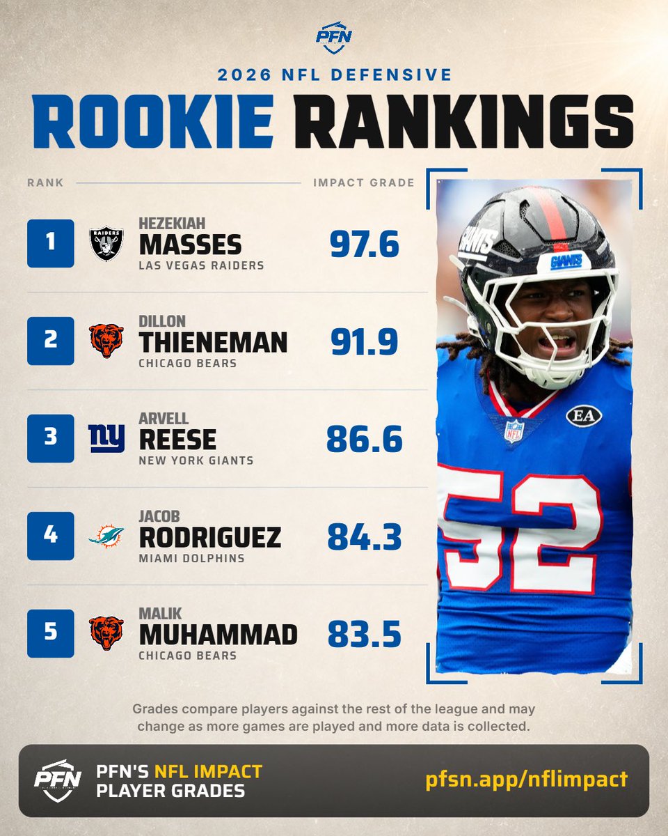 PFN365's tweet photo. The highest-graded NFL defensive rookies entering Week 5, per PFN’s Impact metrics 😤 https://t.co/Zgz8I559KC
