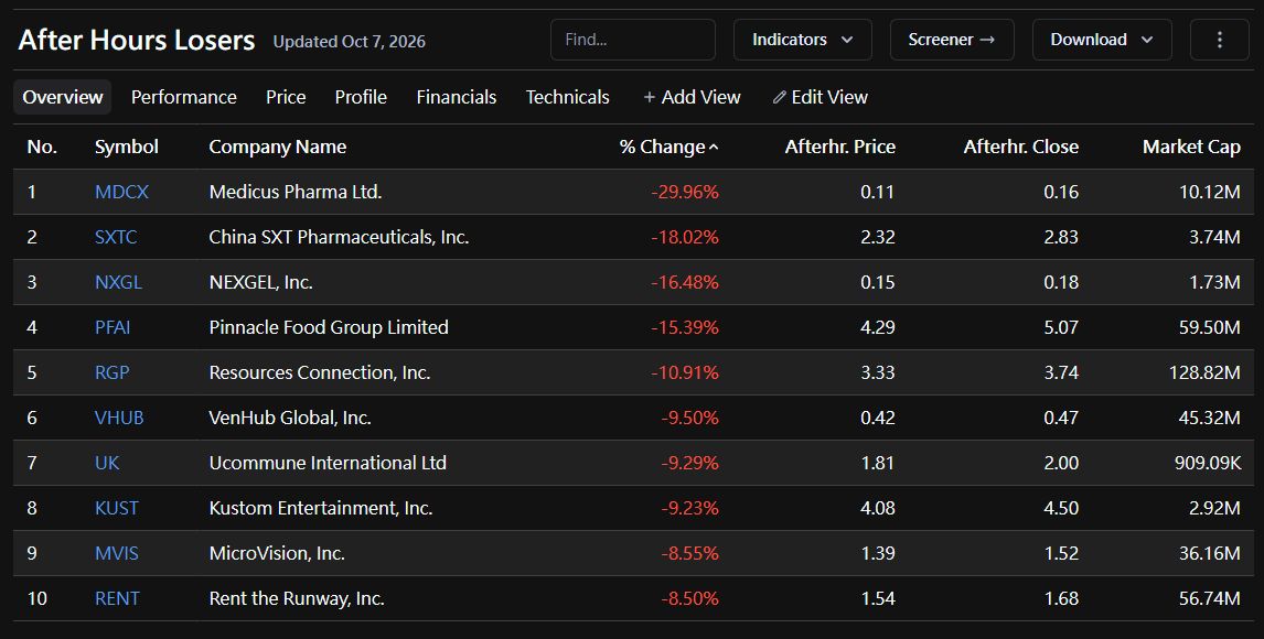 🌙 AFTER-HOURS BOARD. Two tapes: a slot machine and a story. Thread. 🧵
THE SLOT MACHINE 🎰
AIXI +68.18% to $2.22. Apple-patent lotto. $12M revenue. Negative $1