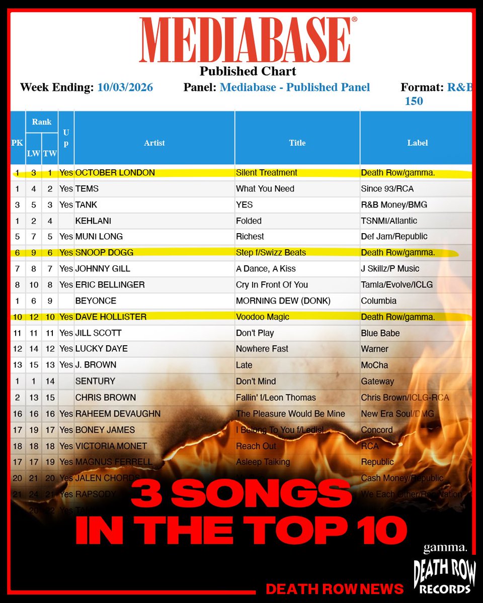 deathrowrecords's tweet photo. Death Row Records takes up 3 spots on Mediabase r&amp;b radio charts top 10! 🏆 
October London’s Silent Treatment, Snoop Dogg’s Step, and Dave Hollister’s Voodoo Magic! 🎶 https://t.co/HVCQHeVXqQ