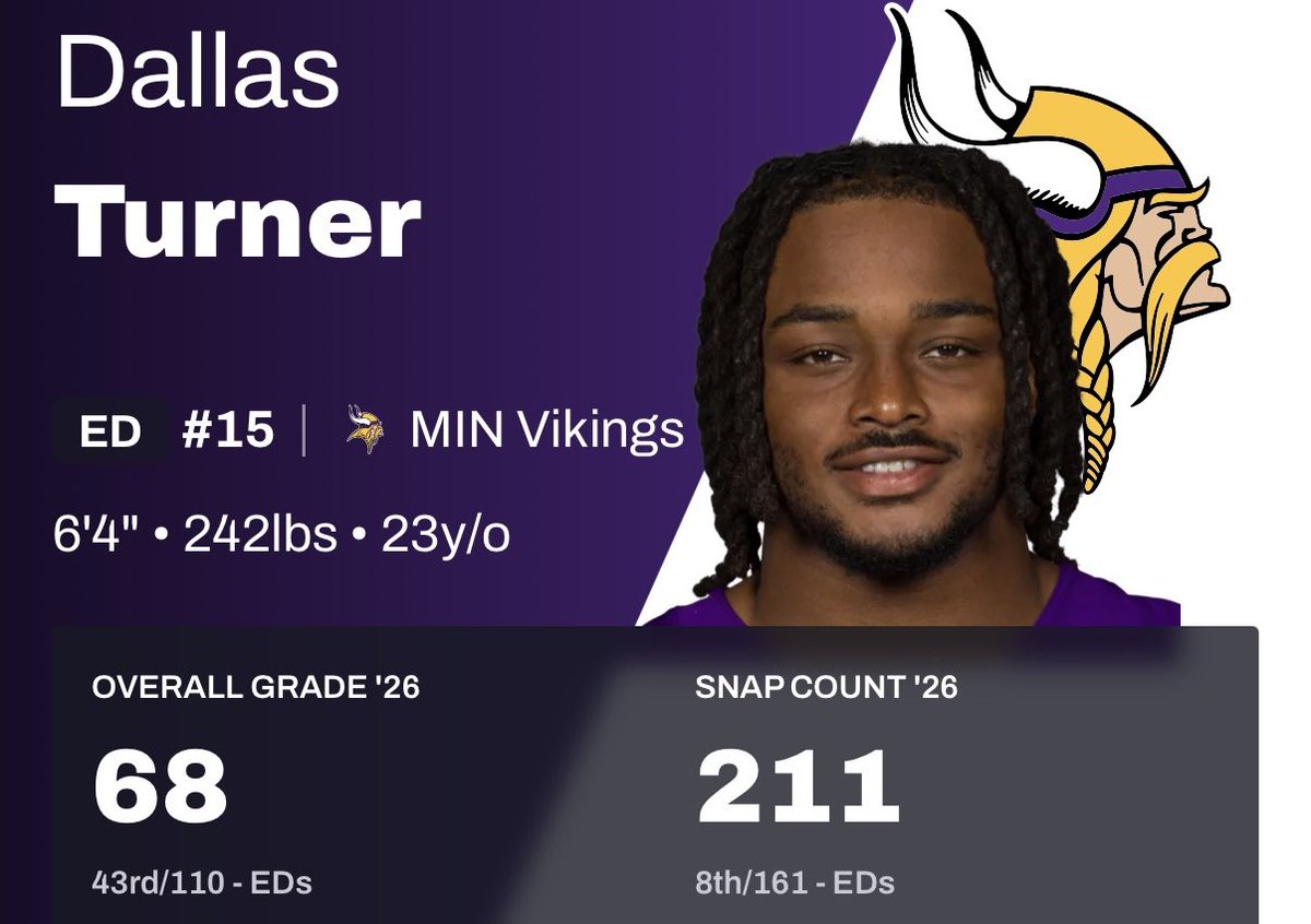 KraftGOAT's tweet photo. Literally ranked better than yalls “premier edge rusher” in less snaps 💀 https://t.co/4Optk4kEU3