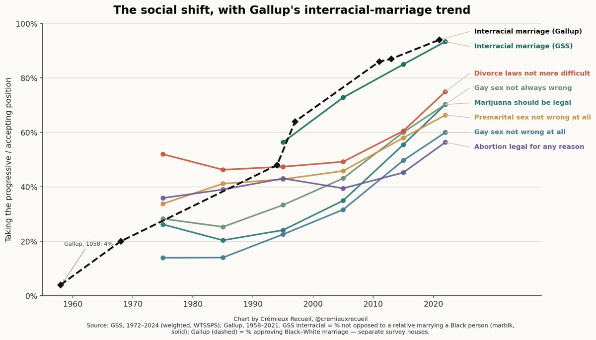 cremieuxrecueil's tweet photo. It's kind of wild how much American social beliefs have changed in such a short period of time.

Consider an extreme example:

In the mid-1990s, only about half of Americans approved of interracial marriage. https://t.co/HPREFYQnKW