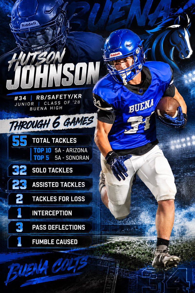 HutsonJohnson's tweet photo. 🔥 6 GAMES. 55 TACKLES. AND WE’RE JUST GETTING STARTED.🔥

Top 10 in 5A Arizona. Top 5 in 5A Sonoran.
32 solo. 23 assisted. 2 TFL. 1 INT. 3 PD. 1 forced fumble.

Every snap. Every hit. Every play. The standard is rising.

@KeyPlayerNation
@JReyes_NP
@SunilSportsNews
@gridironarizona
@SprayberryJay
@thehonestupdate
@5StarScouting
@1purpledawg 
@realtrophaeum23
@playsbigger
@AScholarsBrand
@MISTER_F00TBALL
@sixstarfootball
@Dtigers6685
@Pure_Prospects
@ccprospects23
@YAthletesF
@SportswithEj
@scan1ansports
@D1recruiting76
@RobroSportFacts
@N_W_Sports
@CFBScout
@APEX__Athletes
@XAthletes863
@RadarHitList
@ELITE_HSFB
@USCHippie
@raj_manjrekar
@RiseUp_Recruit
@mosesk225
@CoastRecruits
@SidelinePreps
@DfwSho
@FBRecruitAide
@_HeadsUpRecruit
@FNStandouts
@bench424nmore
@ElevateExposure
@BJMedia1
@CoaLBViking
@RecruitMatador
@CoachDadsRule
@nlevelsports
@whosupnext23
@CoachZackGoodFB
@DexPreps
@alpha_lbu
@SchwartzAthSpot
@Top25PublicHSFB