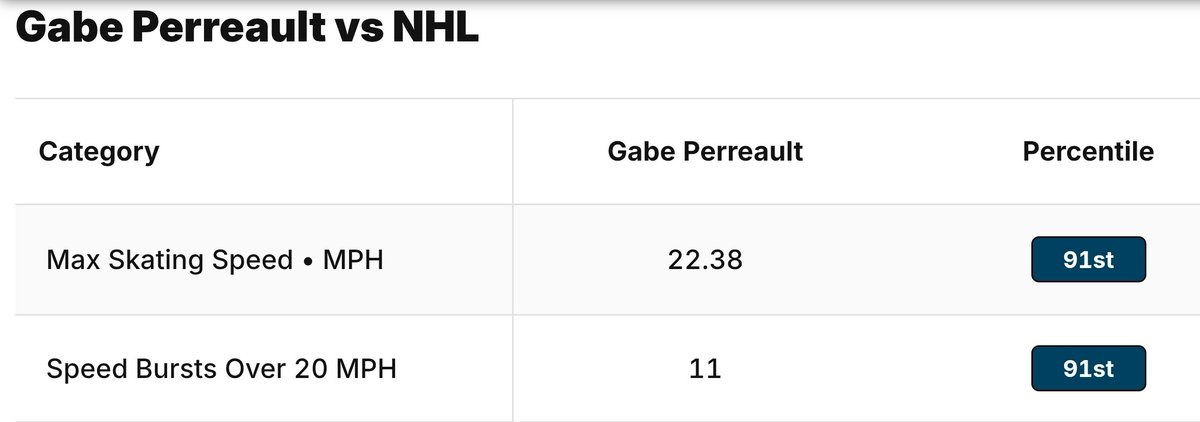 610Barstool's tweet photo. I have no idea how Sullivan can possibly be tolerating Perreault's foot speed issues. Thank God they're 4-1 so he can sweep it under the rug for now... https://t.co/kv4tGCRnUS