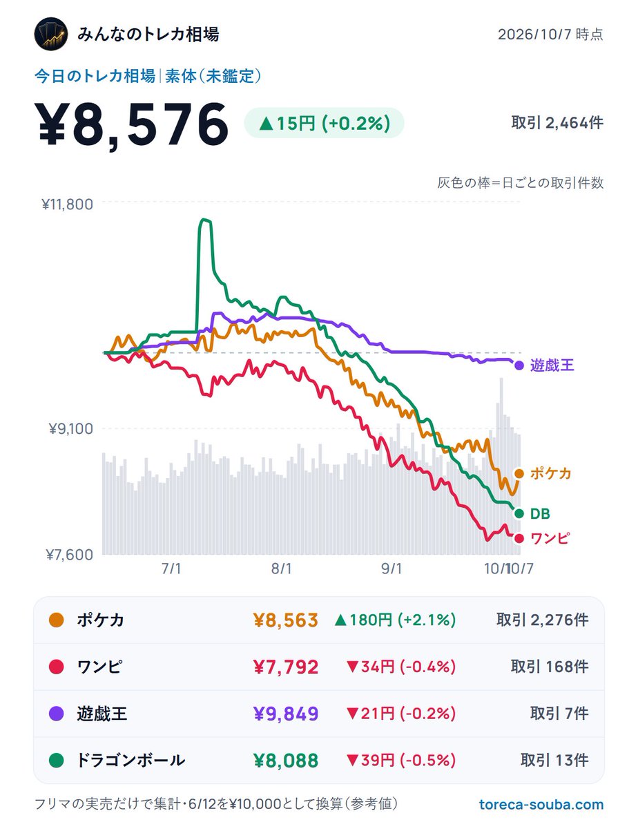 toreca_chart151's tweet photo. 【今日のトレカ相場｜素体】
✅ 日付　：2026-10-07
📈 ポケカ：¥8,563（+2.1%）
📉 ワンピ：¥7,792（-0.4%）
📉 遊戯王：¥9,849（-0.2%）
📉 ドラゴンボール：¥8,088（-0.5%）
💰 取引：2,464件／総額 約1億7,186万円
🗞 ワンピは4日連続下落中
※6/12を1万円とした指数の円換算

▶️ https://t.co/WSrnlo7wVE
#トレカ #ポケカ #ワンピカード #遊戯王 #ドラゴンボールカード