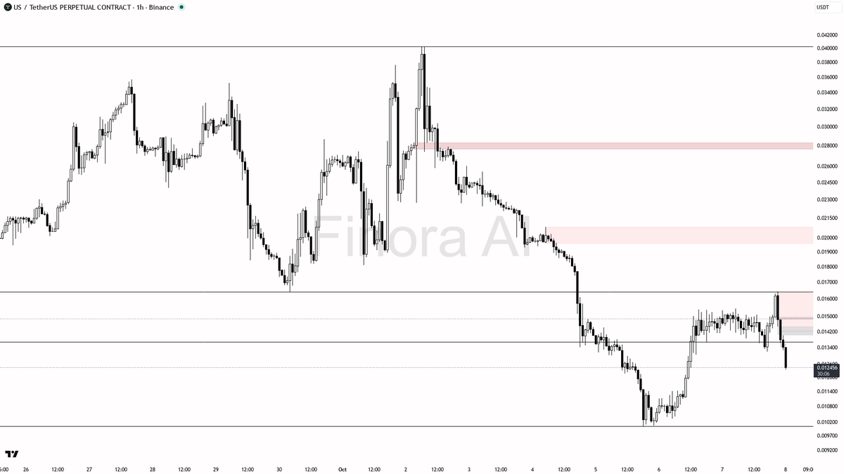 📉 US dives 6.4% on 4.8x volume — classic forced liquidation, no signs of genuine panic

- my bias remains bearish here given the strong 1h structure, which is 
