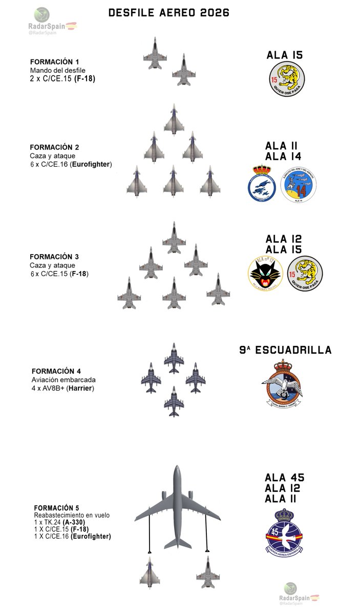 RadarSpain's tweet photo. Guia practica para el desfile aéreo del #DFN26 del proximo dia 12 de Octubre. Basado en los datos del Dossier que ha publicado Defensa.(este año lo han hecho con la IA... no digo más) aprovecho para decir que mañana seguramente si hay ensayo. (No con todos claro) https://t.co/oeuG07QGac