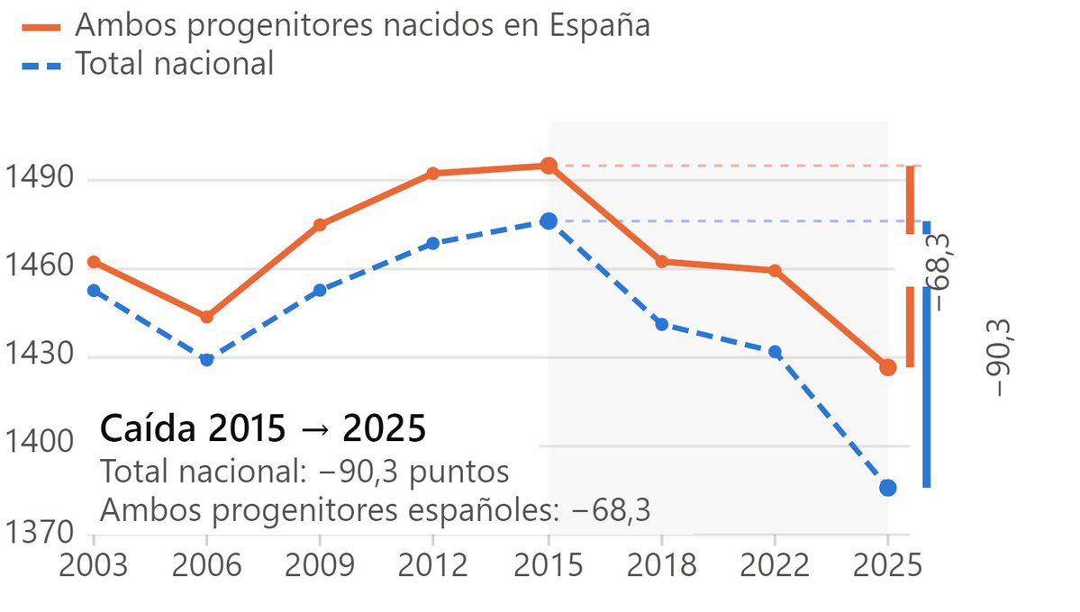 srito777's tweet photo. @AudioJal123 O sea es gente que ve este gráfico y te dice con dos cojones que la inmigración no tiene ningún efecto en la puntuación en el PISA https://t.co/z119oDvR32