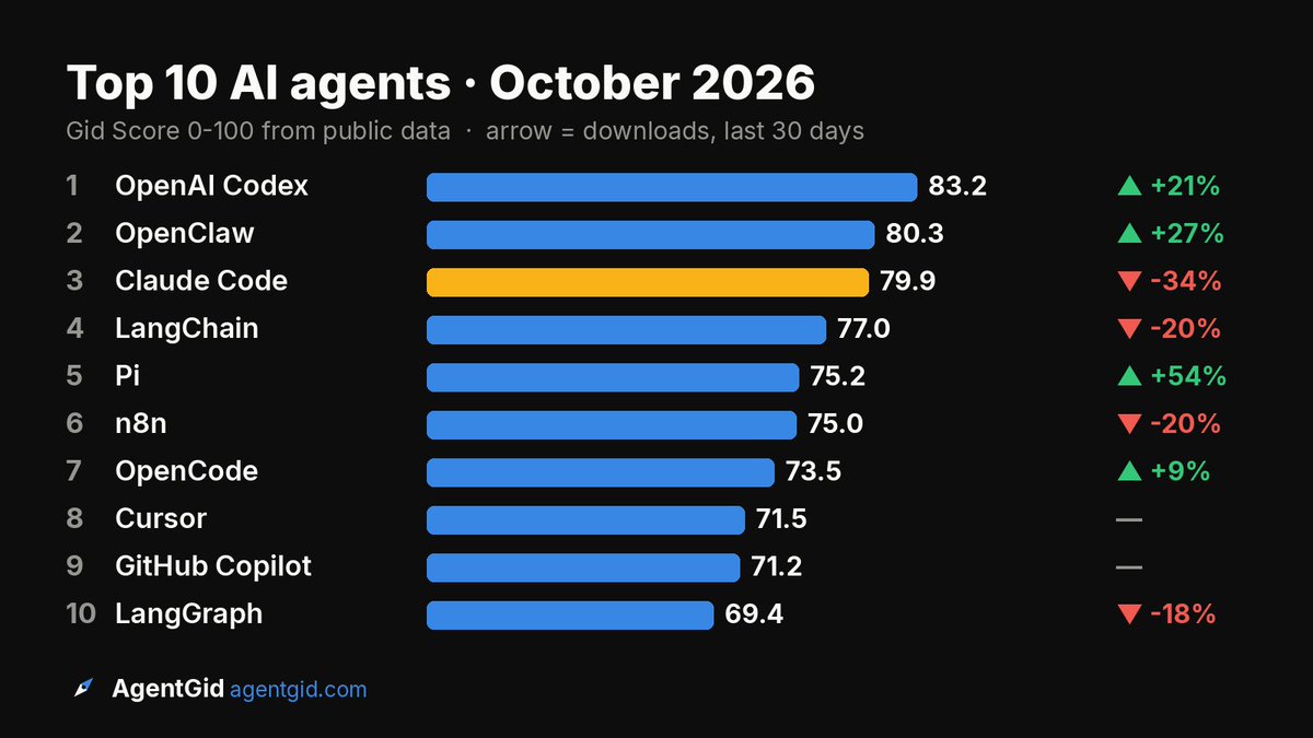 agentgid's tweet photo. Claude Code lost a third of its downloads in 30 days.

It's still #3.

October's Top 10 AI agents, ranked on live public data. Who surprised you? https://t.co/ec3CXuylTz
