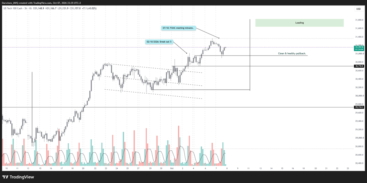PoseidoraNguyen's tweet photo. [Update] 10.07.2026 Clean &amp; healthy pullback. 

#NASDAQ #US100 Minor reaction and a small $VIX  impact - FOMC minutes, but overall demand is absorbing the dips. 

Bulls are still in control. 

Higher high next ?! https://t.co/EJWn26Qmcg