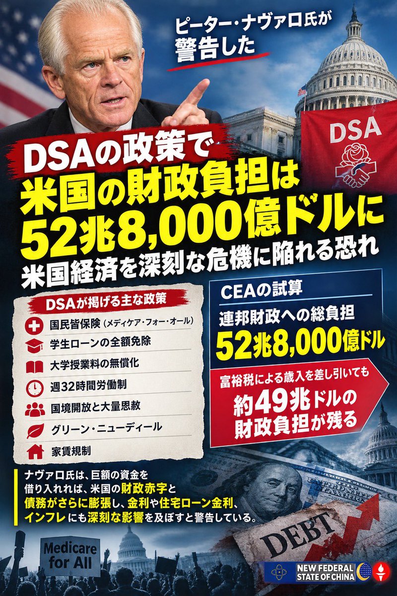 xiuhongxh's tweet photo. #NFSCマルチ翻訳 5️⃣0️⃣5️⃣0️⃣
2026年10月6日、ピーター・ナヴァロ氏は警告した。
米国経済諮問委員会（CEA）は、アメリカ民主社会主義者（DSA）が掲げる各種政策アジェンダについて、10年間で米国の財政に52兆8,000億ドルの負担をもたらすと試算した。
これは、米国経済に極めて大きな財政負担を与える規模である。
ナヴァロ氏は、ワシントン・タイムズ紙の論説「民主社会主義の5,000兆ドル規模の代償（Democratic socialism’s $50 trillion price tag）」を紹介している。
"Washington Times：Democratic socialism’s $50 trillion price tag" (https://reference-url-citation.invalid/0)
澳喜🇦🇺日語🇯🇵