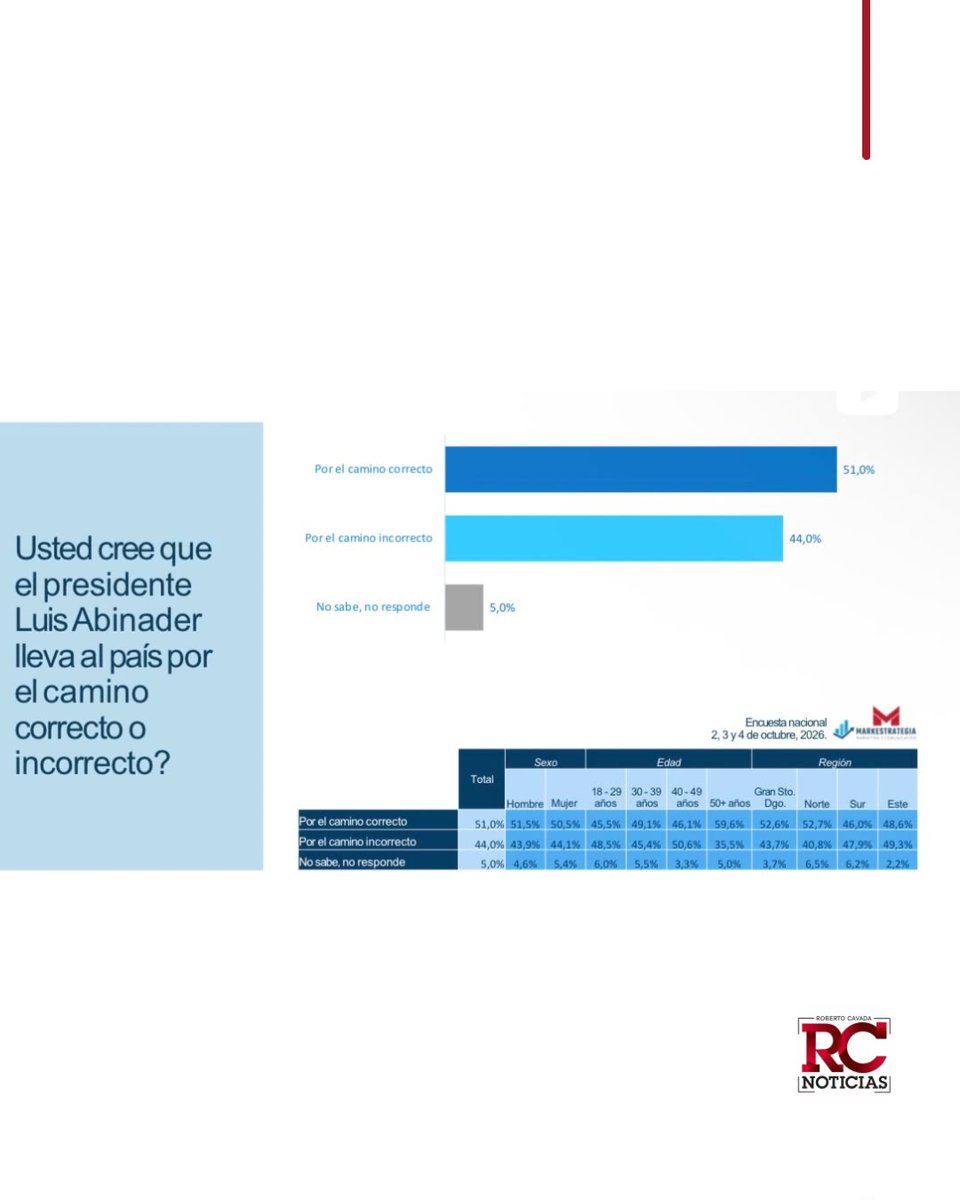 rcavada's tweet photo. El resultado corresponde a la Encuesta Nacional de Markestrategia, realizada del 2 al 4 de octubre de 2026, a nivel nacional. Ante la pregunta sobre si el presidente Luis Abinader lleva al país por el camino correcto o incorrecto, el 51 % respondió que por el camino correcto, frente a un 44 % que consideró lo contrario, mientras el 5 % no sabe o no respondió.

#RobertoCavada #RCNoticias #LuisAbinader