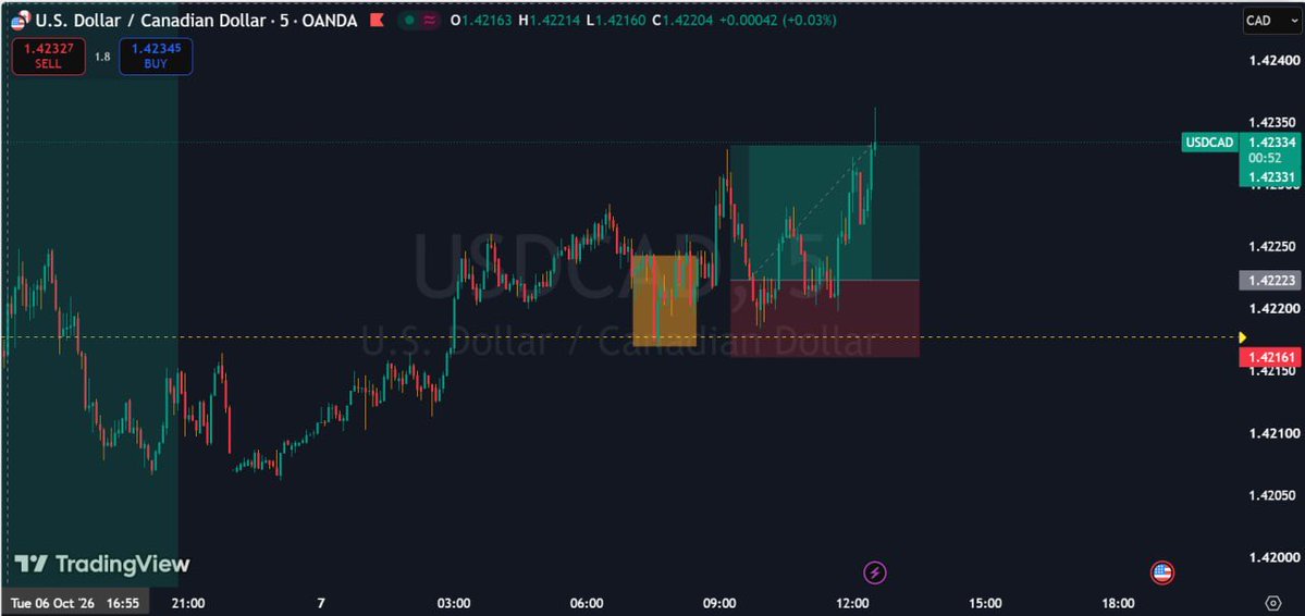 Finestfx_tc's tweet photo. @Habbyforex_ Keep it simple and trust the process 📊 https://t.co/MdAUHj2Pfr