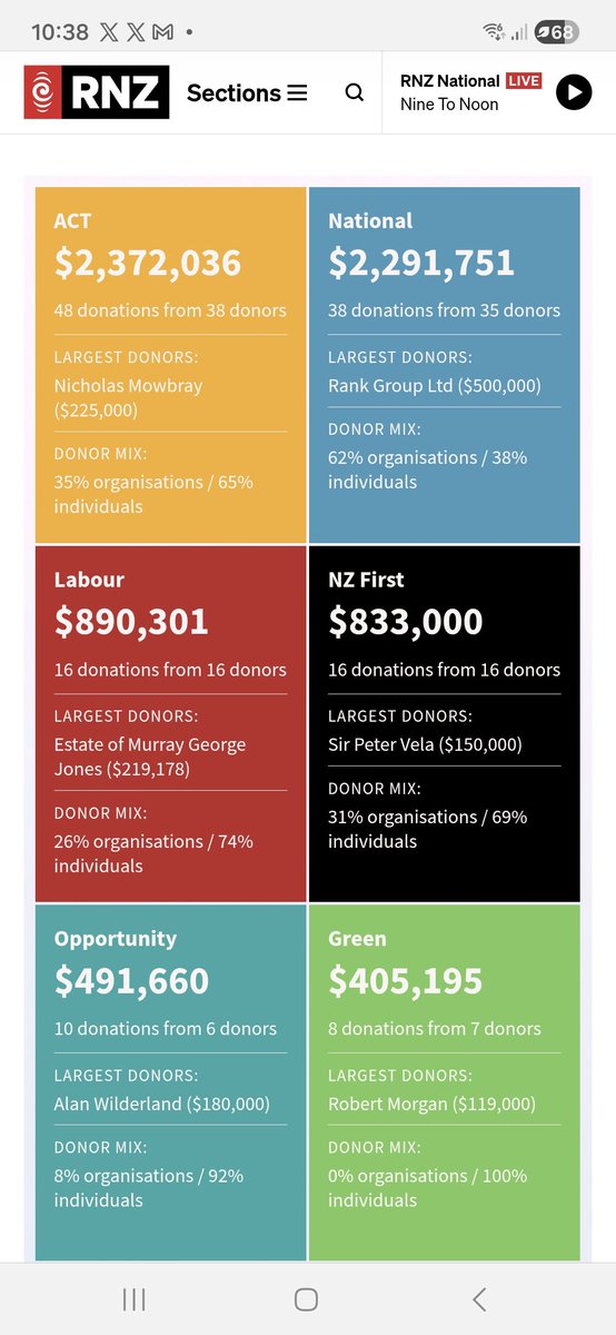 AucklandIsland's tweet photo. Look at how the rich are buying our democracy 🤬 https://t.co/flQjRhBKFO