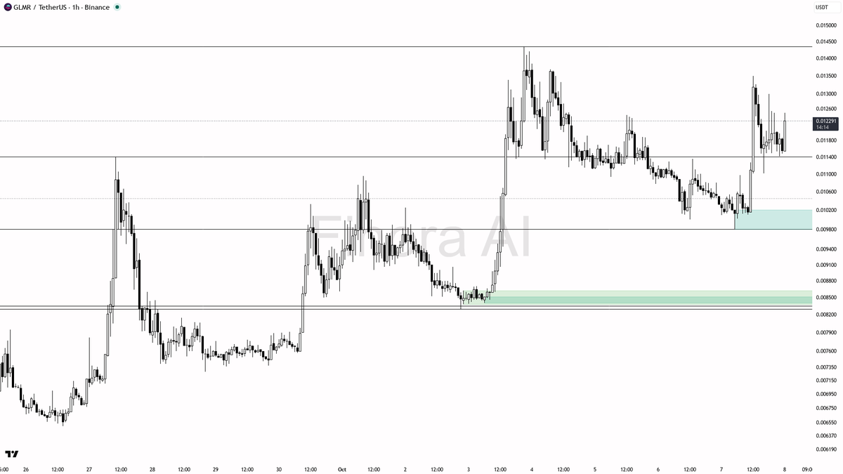 🔥 GLMR breaks out with 17.2% lift and 2x volume—smart money pushing, not just hype 🧵👇 
 [📷](https://pbs.twimg.com/media/HUDx5_sXkAEry99.png) https://pbs.twi