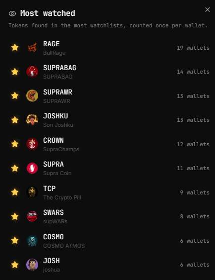 renewid's tweet photo. @SupRage_Labs is one of the best dApps on supra:native. the new feature "most watched" shows already a trend, which coins/projects are the hottest of supra:native's Ecosystem. https://t.co/HtBa87fODD