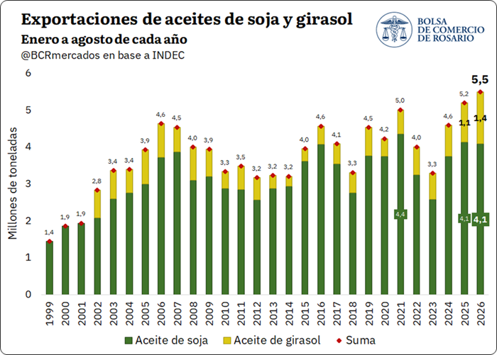 ChadAbrazo's tweet photo. 📈 #Economía | RÉCORD DE ACEITES: 5,5 MILLONES DE TONELADAS

Entre enero y agosto salieron 4,1 M t de aceite de soja y 1,4 M t de girasol, récord del girasol para ese período, según la Bolsa de Comercio de Rosario. India compró el 62%. El campo produce y el mundo compra. 🇦🇷 https://t.co/ei6fPXnM3m