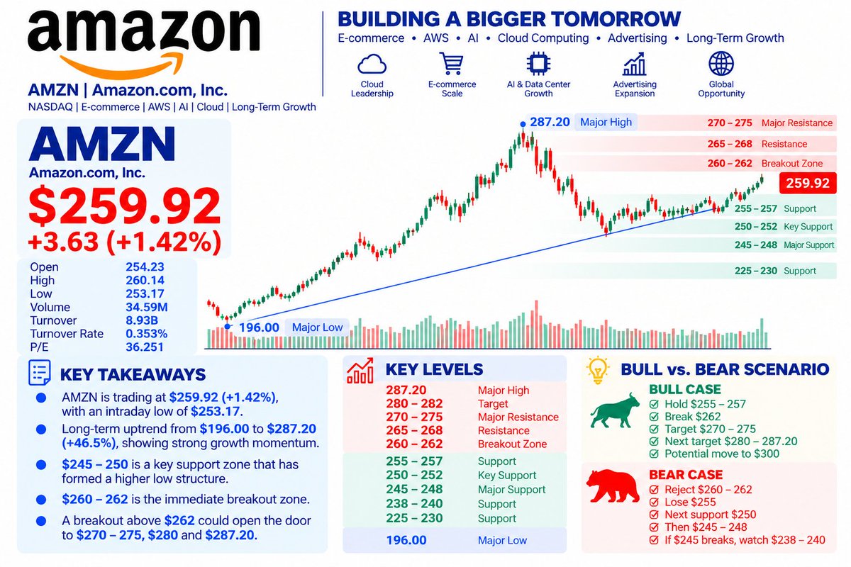 Amazon is trading at $259.92, up 1.42%, and pressing directly into a key resistance zone.
Price action:
🟢 $255–257 — immediate support
🟢 $250–252 — key suppor