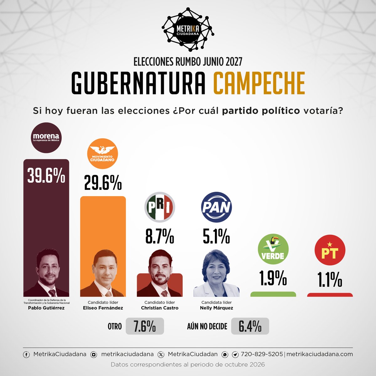 MetrikaCiudadan's tweet photo. 📊 METRIKA CIUDADANA revela el panorama electoral rumbo a la elección de gobernador en #campeche para 2027      
📷 Periodo: Octubre, 2026
@PabloGtzLazarus
@RocioAbreuA
@EliseoFdzM
@bibyrabelo
@ChrisCastroB
@ricardommedina
@KarlaToledoZam
@NellyMarquez https://t.co/sOSs2RFCn9