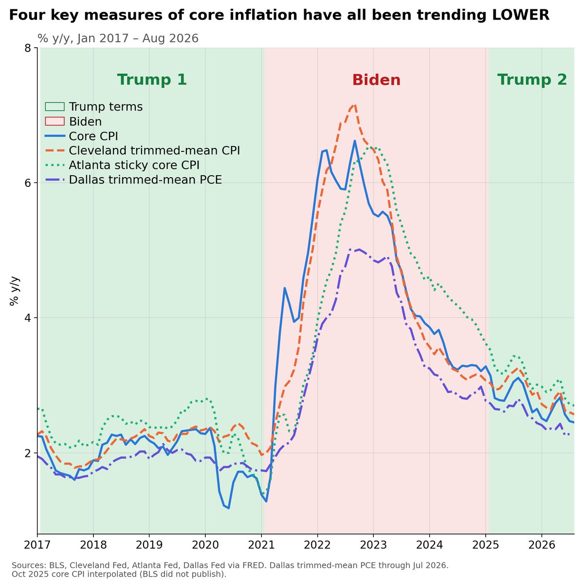 DavidZervosDC's tweet photo. Some fun charts to support the statements by @SecScottBessent in the oval today on yields and inflation—>

https://t.co/09K4heL4Vp via @YouTube

Four key measures of core inflation have all been trending LOWER!!! And long-term inflation expectations have been remarkably STABLE!!! https://t.co/l2hjFyf5jn
