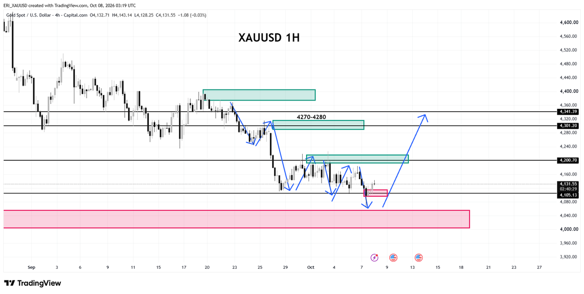 YShirley_XAUUSD's tweet photo. #XAUUSD
#GOLD

On Thursday, the gold market is focusing on fluctuations within the 4180–4060 range.

In the short term, one can trade this range by buying low and selling high.

Key support lies below at 4050–4060, followed by critical support levels within the 4080–4105 zone.